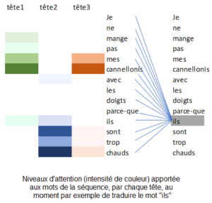 source : https://lesdieuxducode.com/blog/2019/4/bert--le-transformer-model-qui-sentraine-et-qui-represente