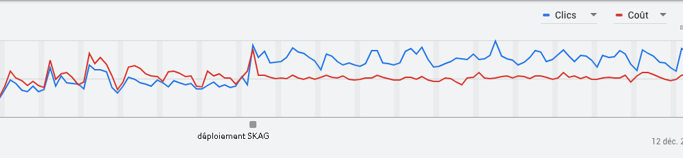 L'impact de SKAG sur les campagnes Google Ads classiques