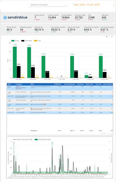 Google Data Studio Sendinblue E-mailing