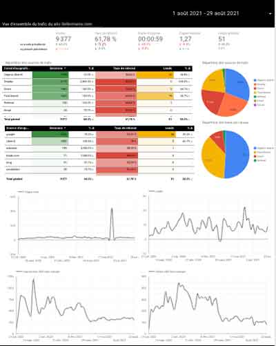 Google Data Studio Analyse du trafic web