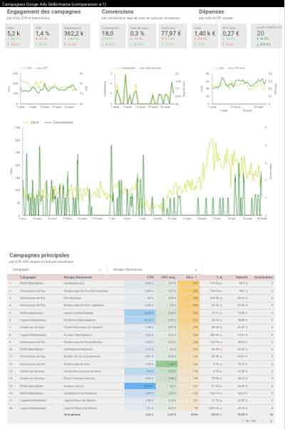 Google Data Studio SEA achats de mots clés