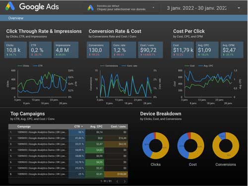 Modèle de rapport fourni par Google Data Studio